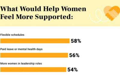 9 in 10 Women Would Stay Longer With Employers That Support Midlife Health