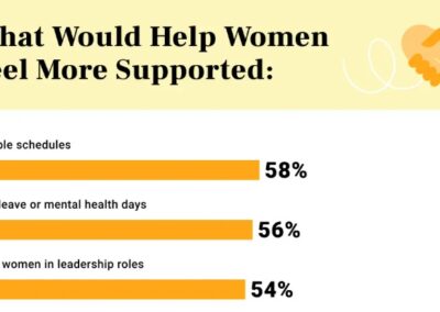9 in 10 Women Would Stay Longer With Employers That Support Midlife Health
