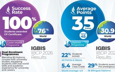 IGB International School's IBCP & DP results 2026 IGBIS IBCP IBDP results